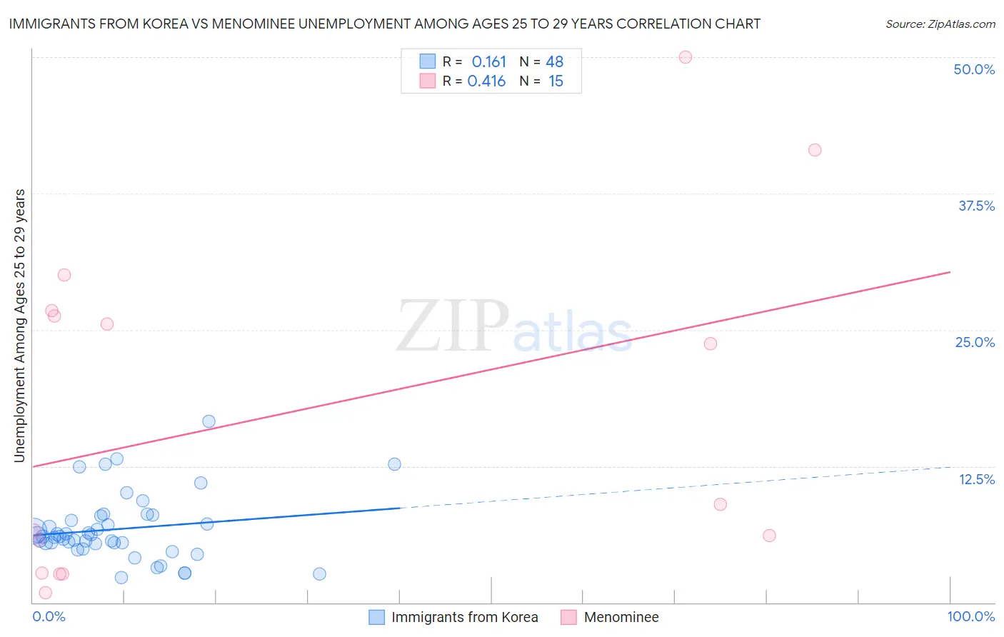 Immigrants from Korea vs Menominee Unemployment Among Ages 25 to 29 years