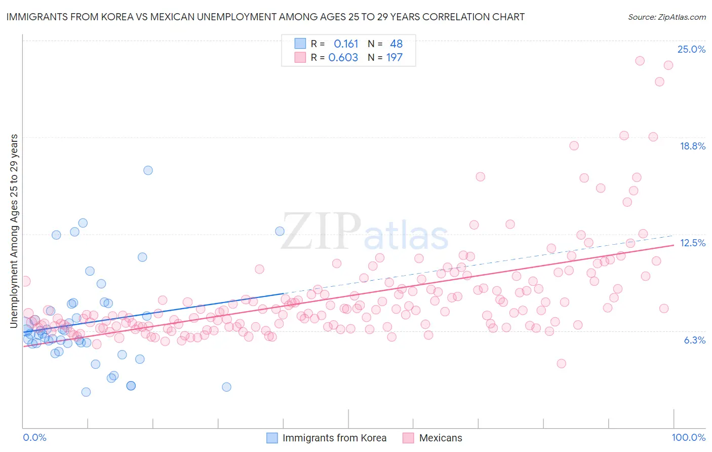 Immigrants from Korea vs Mexican Unemployment Among Ages 25 to 29 years