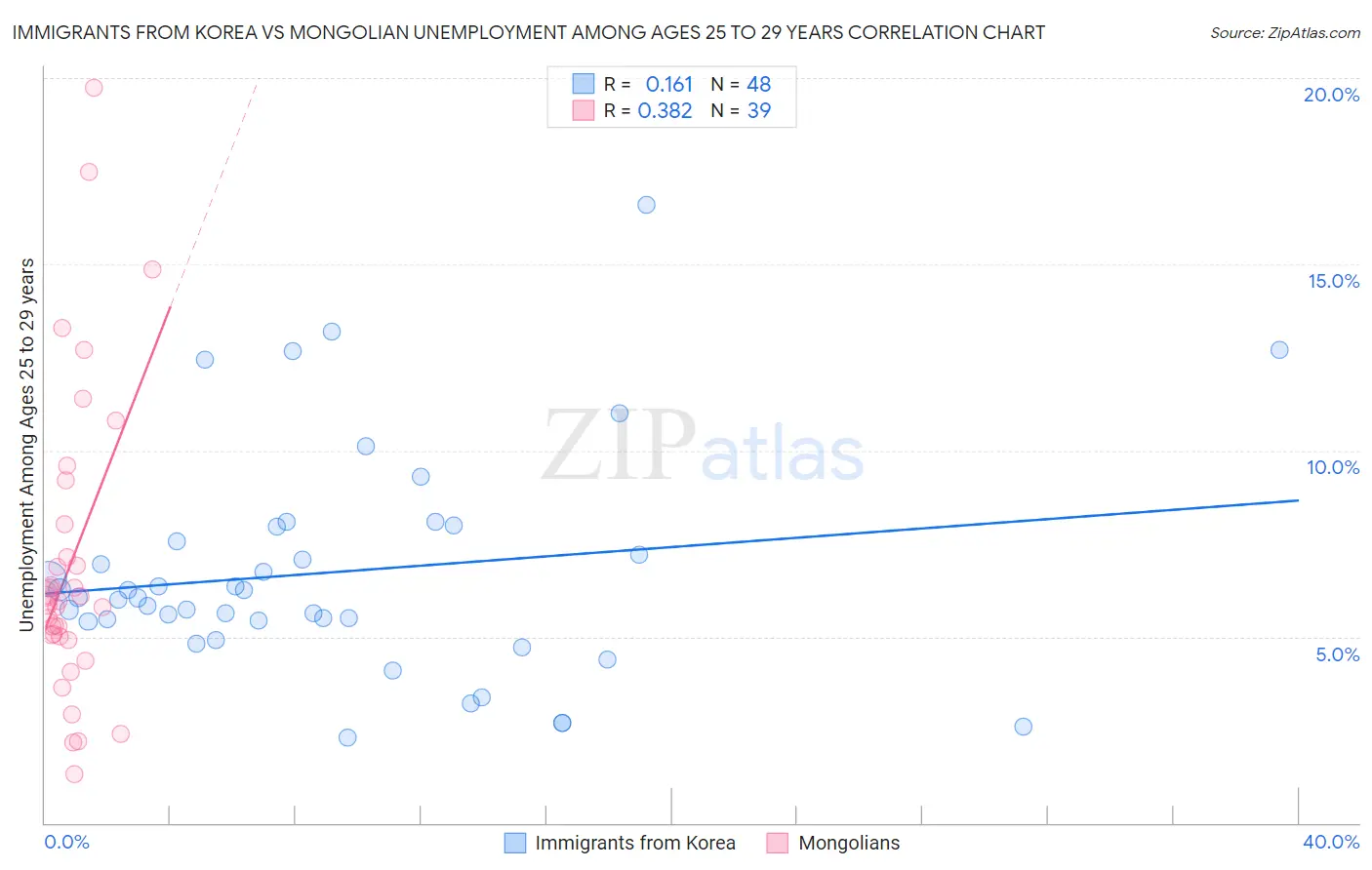 Immigrants from Korea vs Mongolian Unemployment Among Ages 25 to 29 years