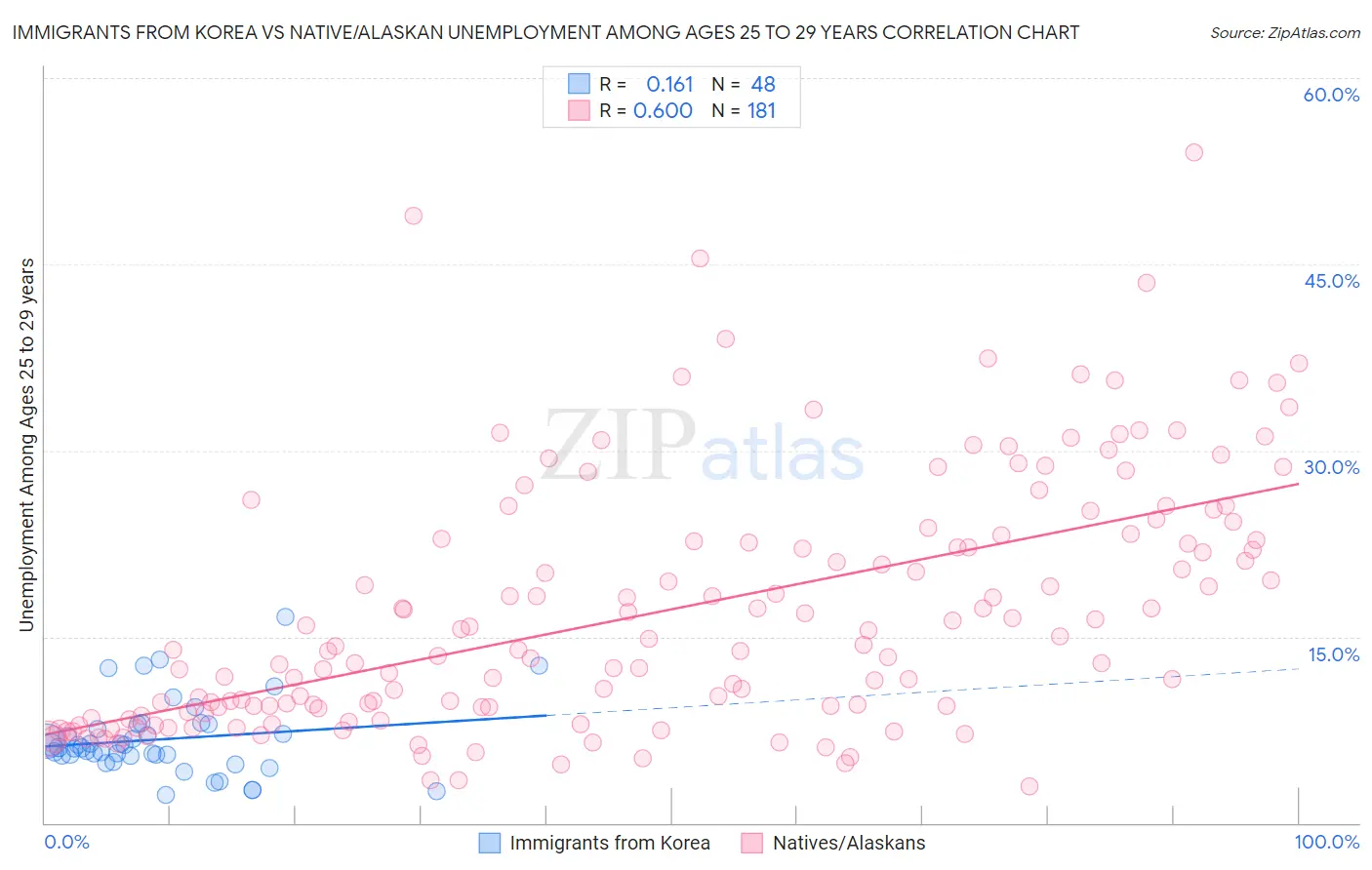 Immigrants from Korea vs Native/Alaskan Unemployment Among Ages 25 to 29 years