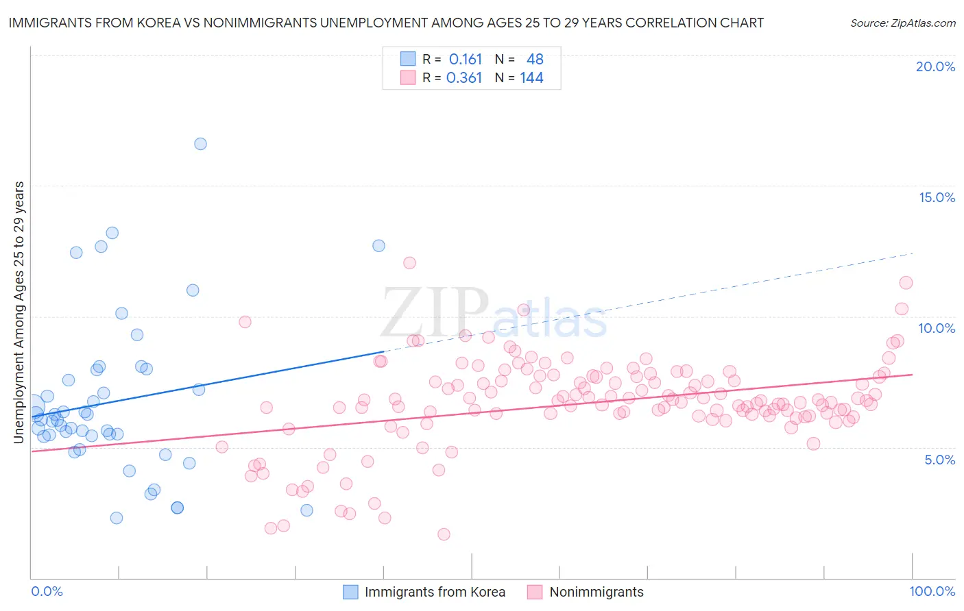 Immigrants from Korea vs Nonimmigrants Unemployment Among Ages 25 to 29 years