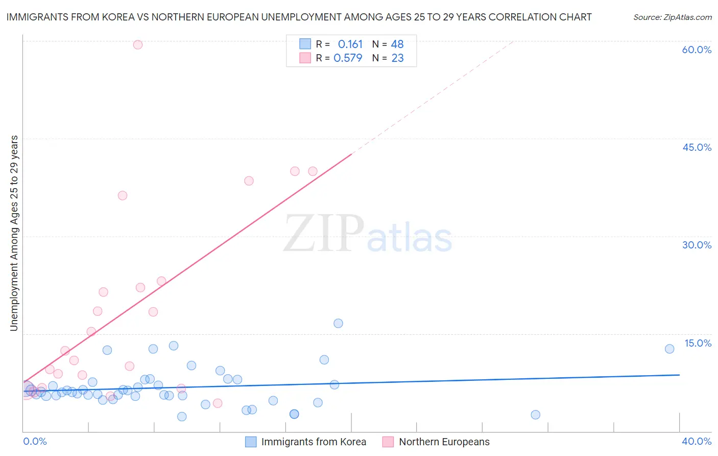 Immigrants from Korea vs Northern European Unemployment Among Ages 25 to 29 years