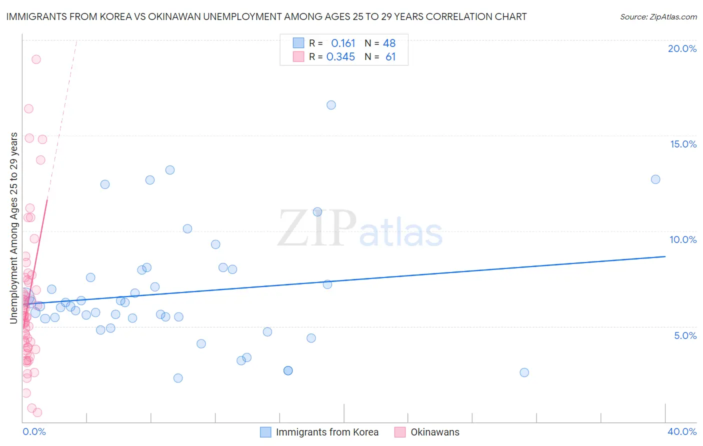 Immigrants from Korea vs Okinawan Unemployment Among Ages 25 to 29 years