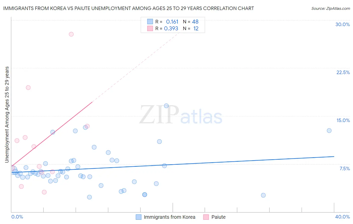 Immigrants from Korea vs Paiute Unemployment Among Ages 25 to 29 years