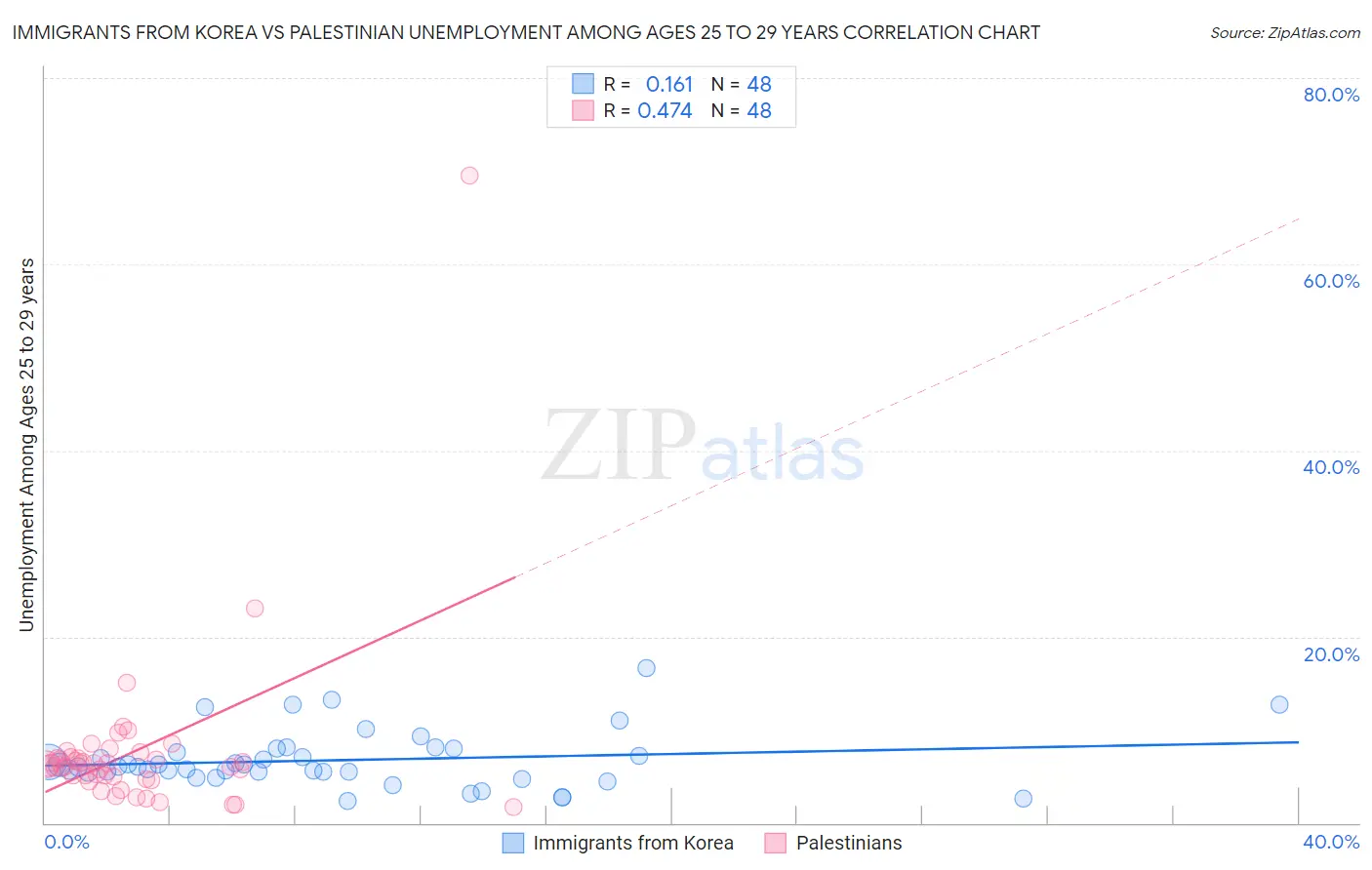 Immigrants from Korea vs Palestinian Unemployment Among Ages 25 to 29 years