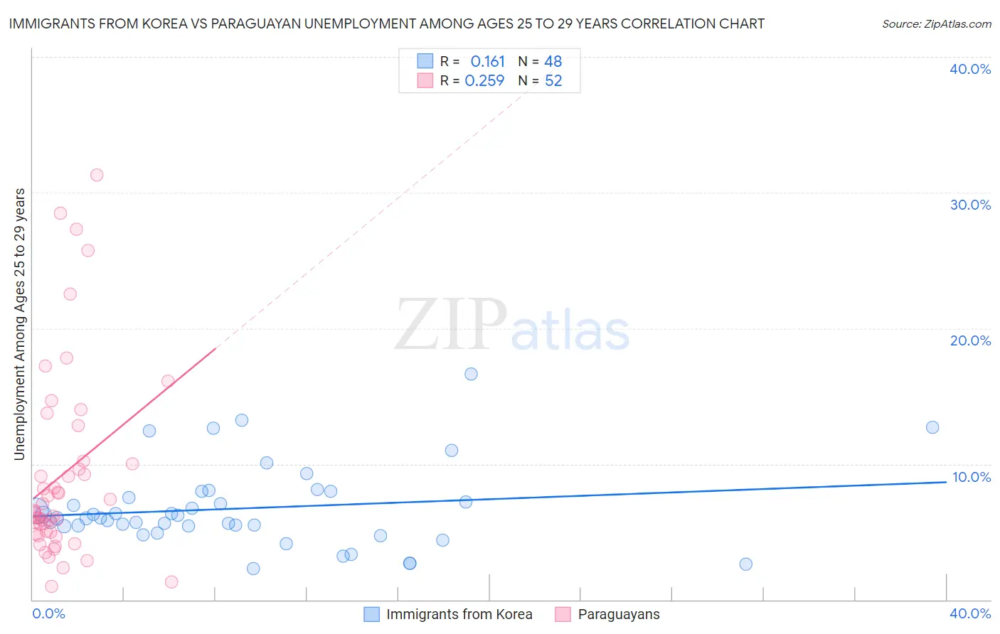 Immigrants from Korea vs Paraguayan Unemployment Among Ages 25 to 29 years