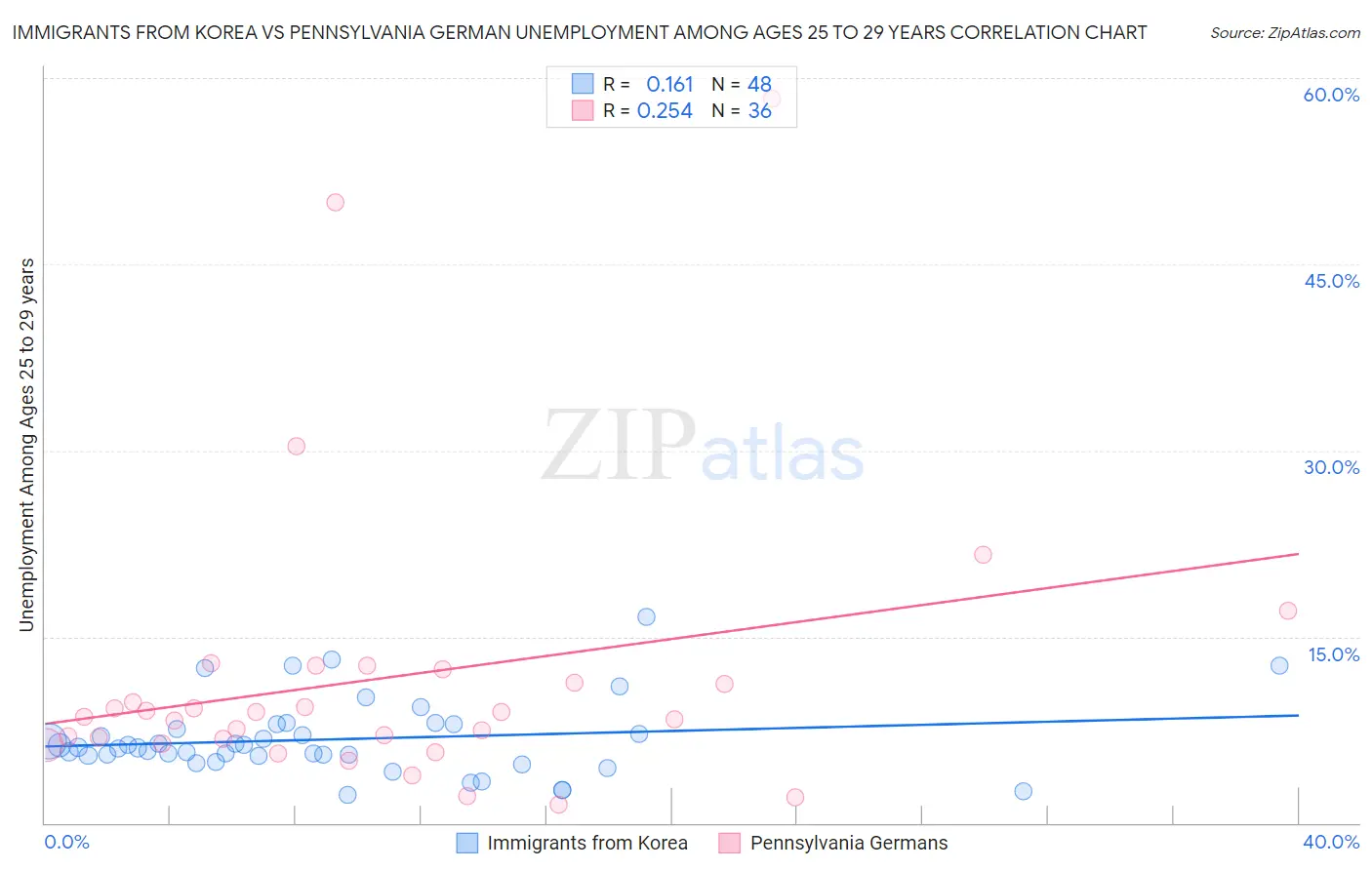 Immigrants from Korea vs Pennsylvania German Unemployment Among Ages 25 to 29 years