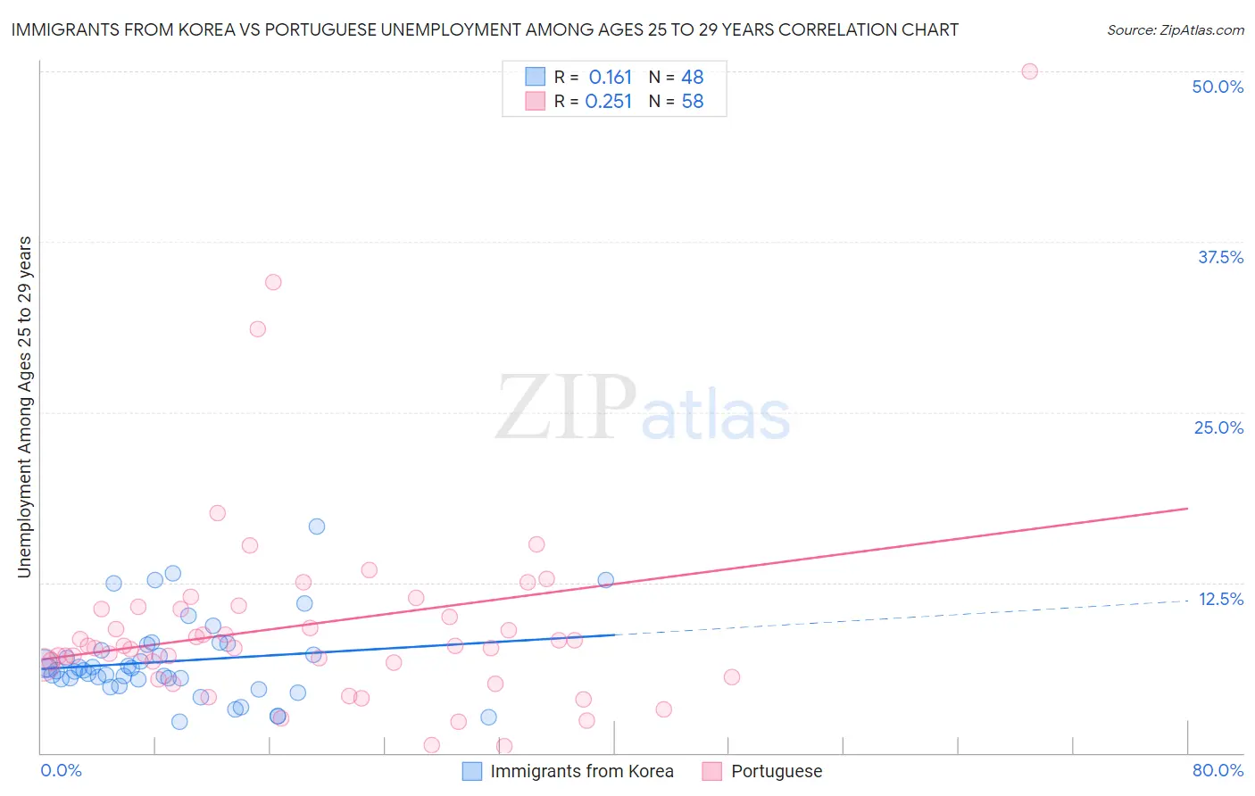 Immigrants from Korea vs Portuguese Unemployment Among Ages 25 to 29 years