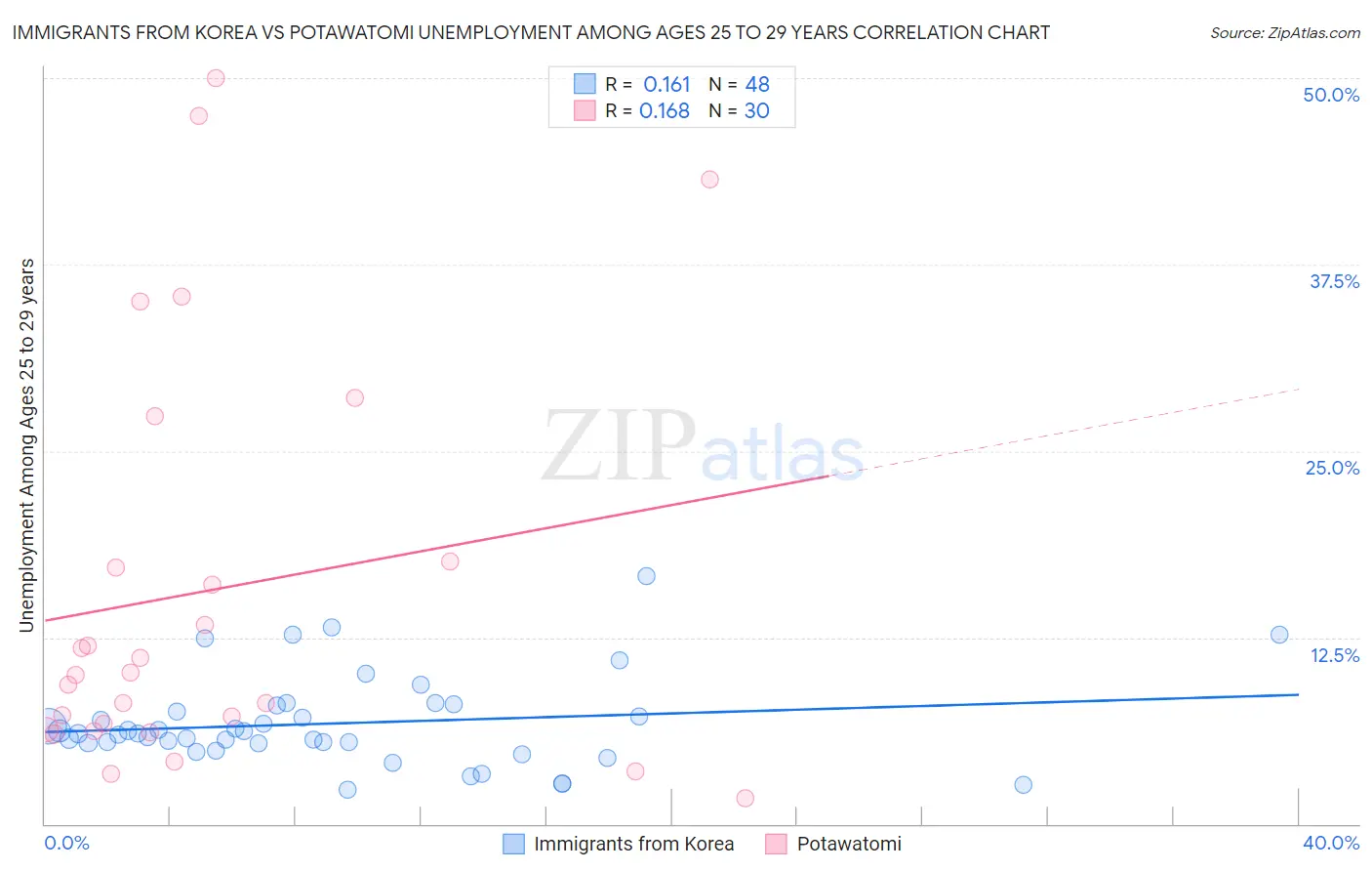Immigrants from Korea vs Potawatomi Unemployment Among Ages 25 to 29 years