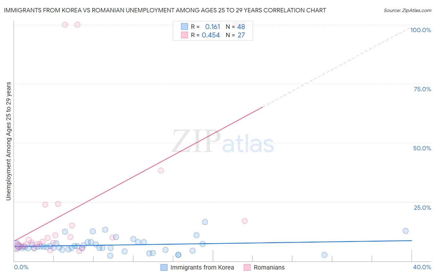 Immigrants from Korea vs Romanian Unemployment Among Ages 25 to 29 years