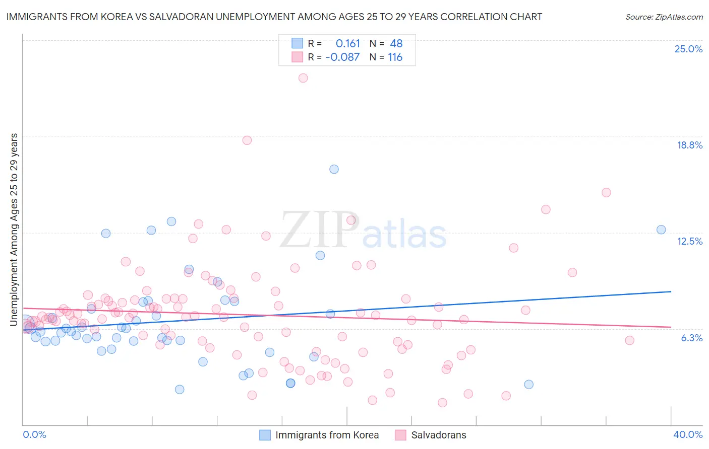 Immigrants from Korea vs Salvadoran Unemployment Among Ages 25 to 29 years