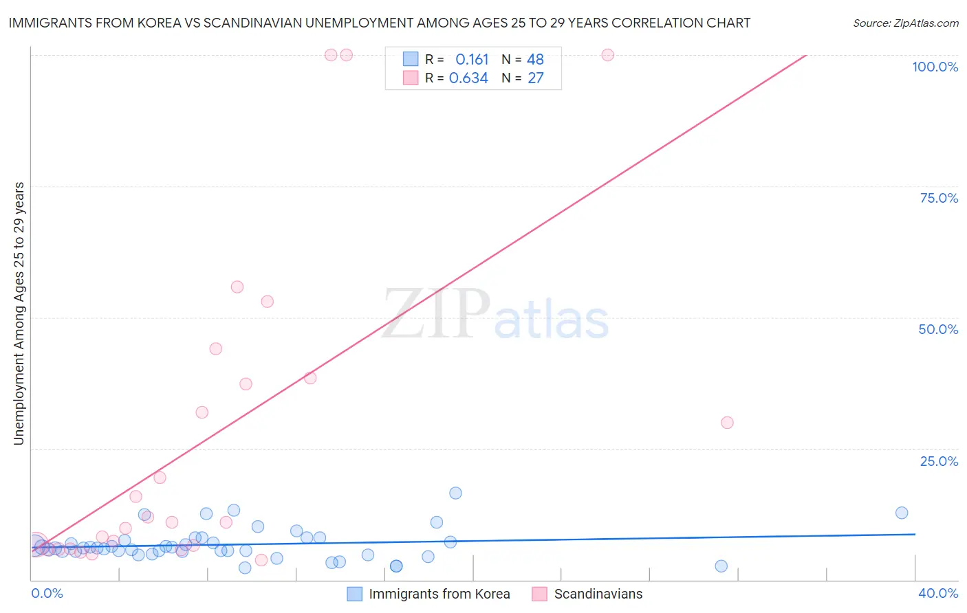 Immigrants from Korea vs Scandinavian Unemployment Among Ages 25 to 29 years