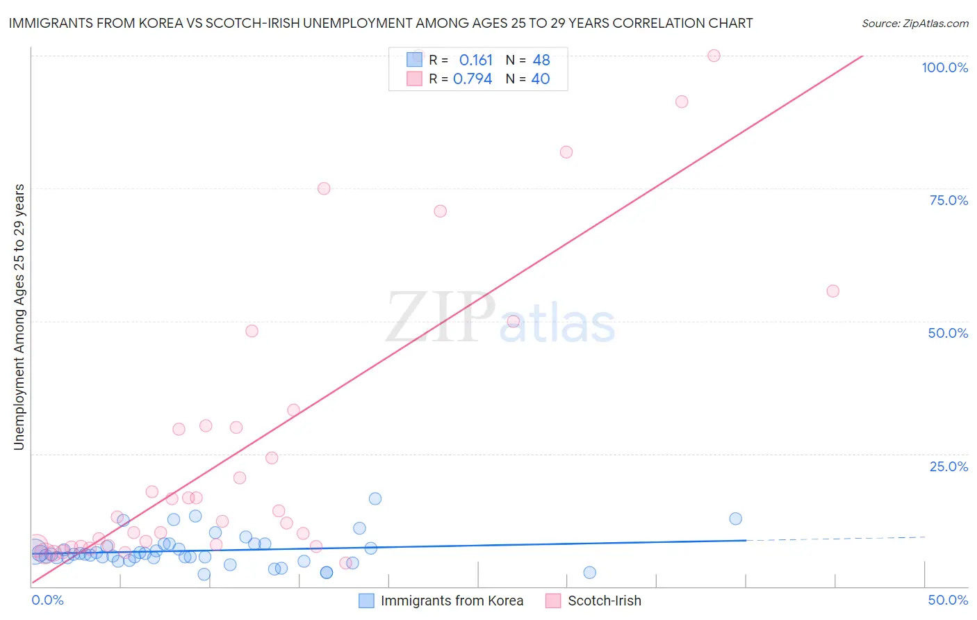 Immigrants from Korea vs Scotch-Irish Unemployment Among Ages 25 to 29 years