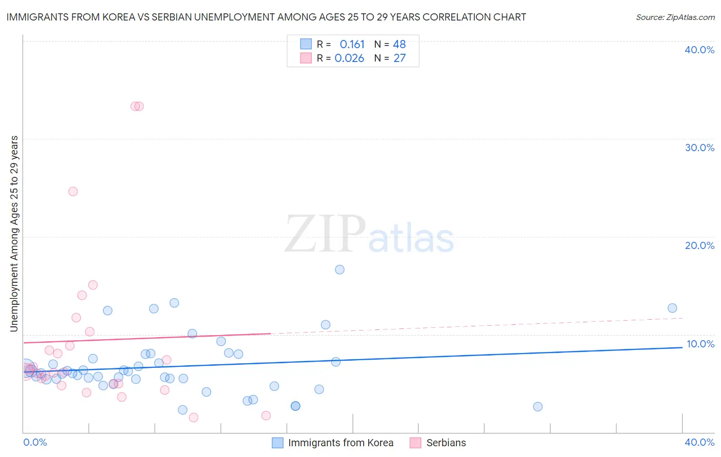 Immigrants from Korea vs Serbian Unemployment Among Ages 25 to 29 years