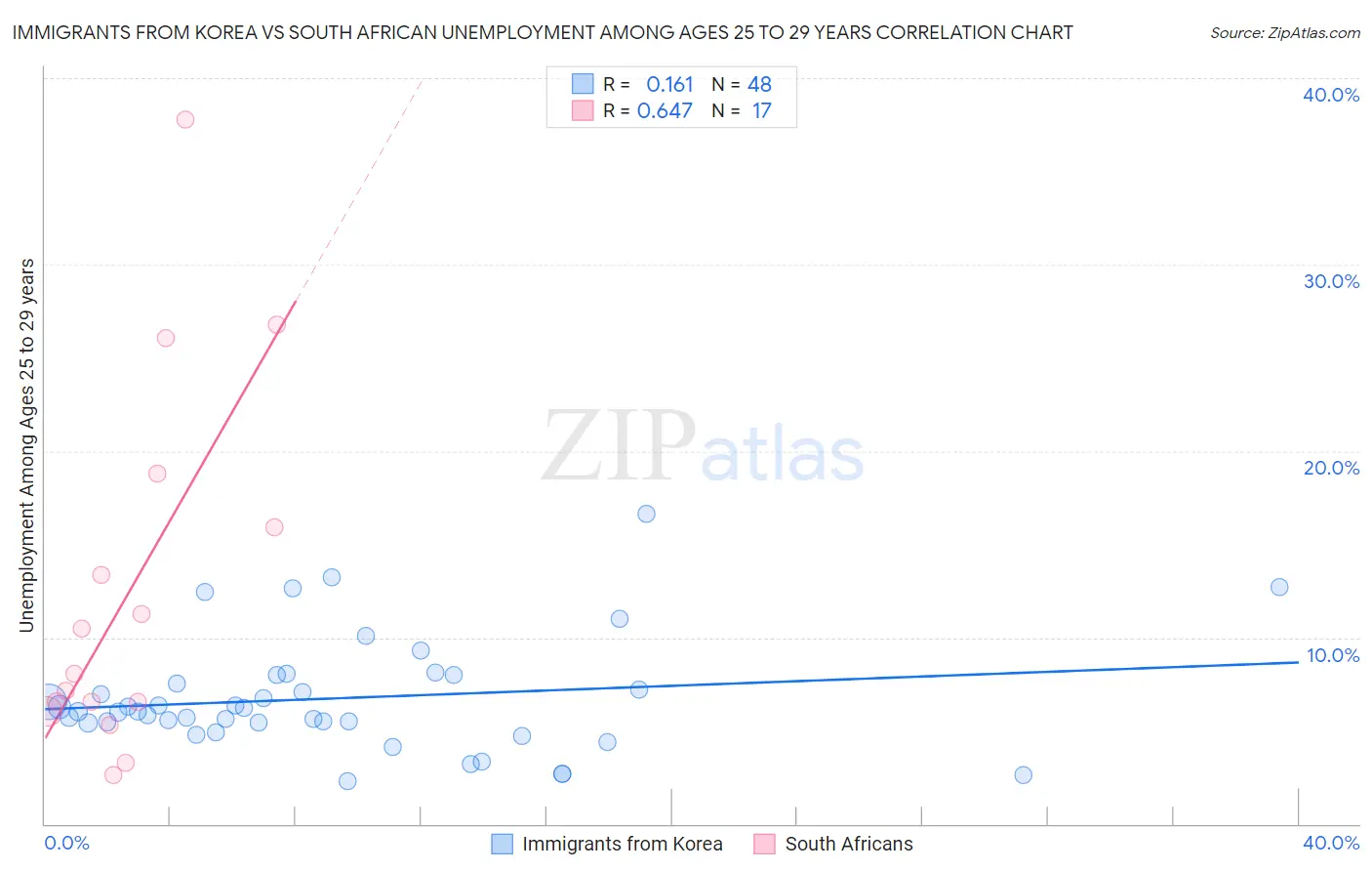 Immigrants from Korea vs South African Unemployment Among Ages 25 to 29 years