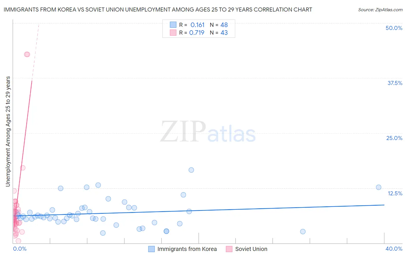 Immigrants from Korea vs Soviet Union Unemployment Among Ages 25 to 29 years