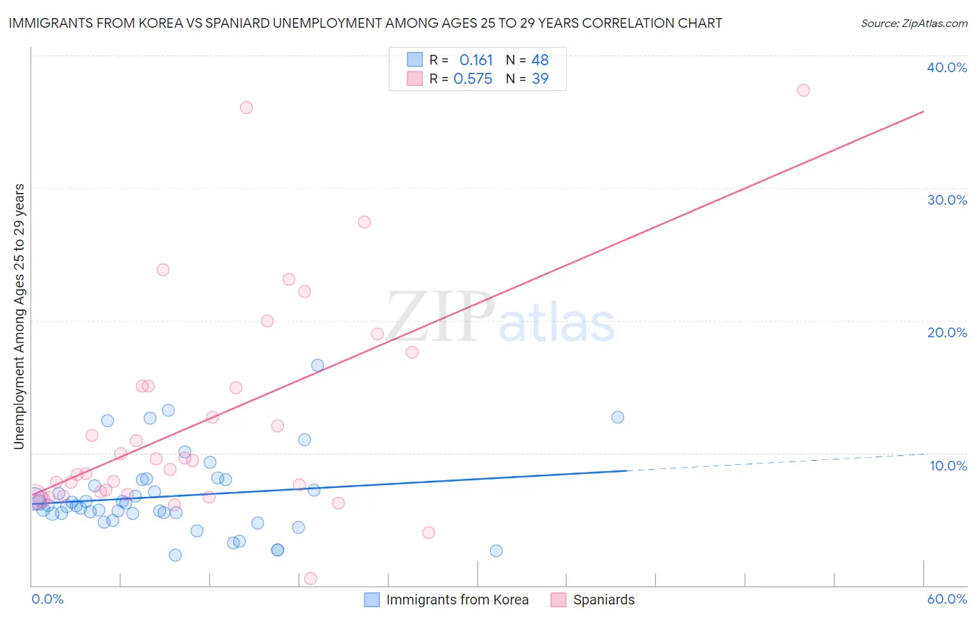 Immigrants from Korea vs Spaniard Unemployment Among Ages 25 to 29 years