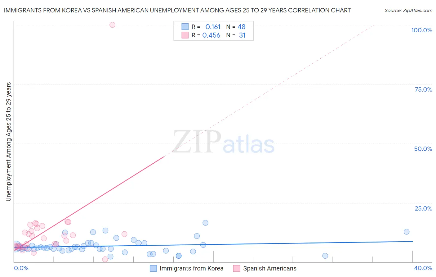 Immigrants from Korea vs Spanish American Unemployment Among Ages 25 to 29 years