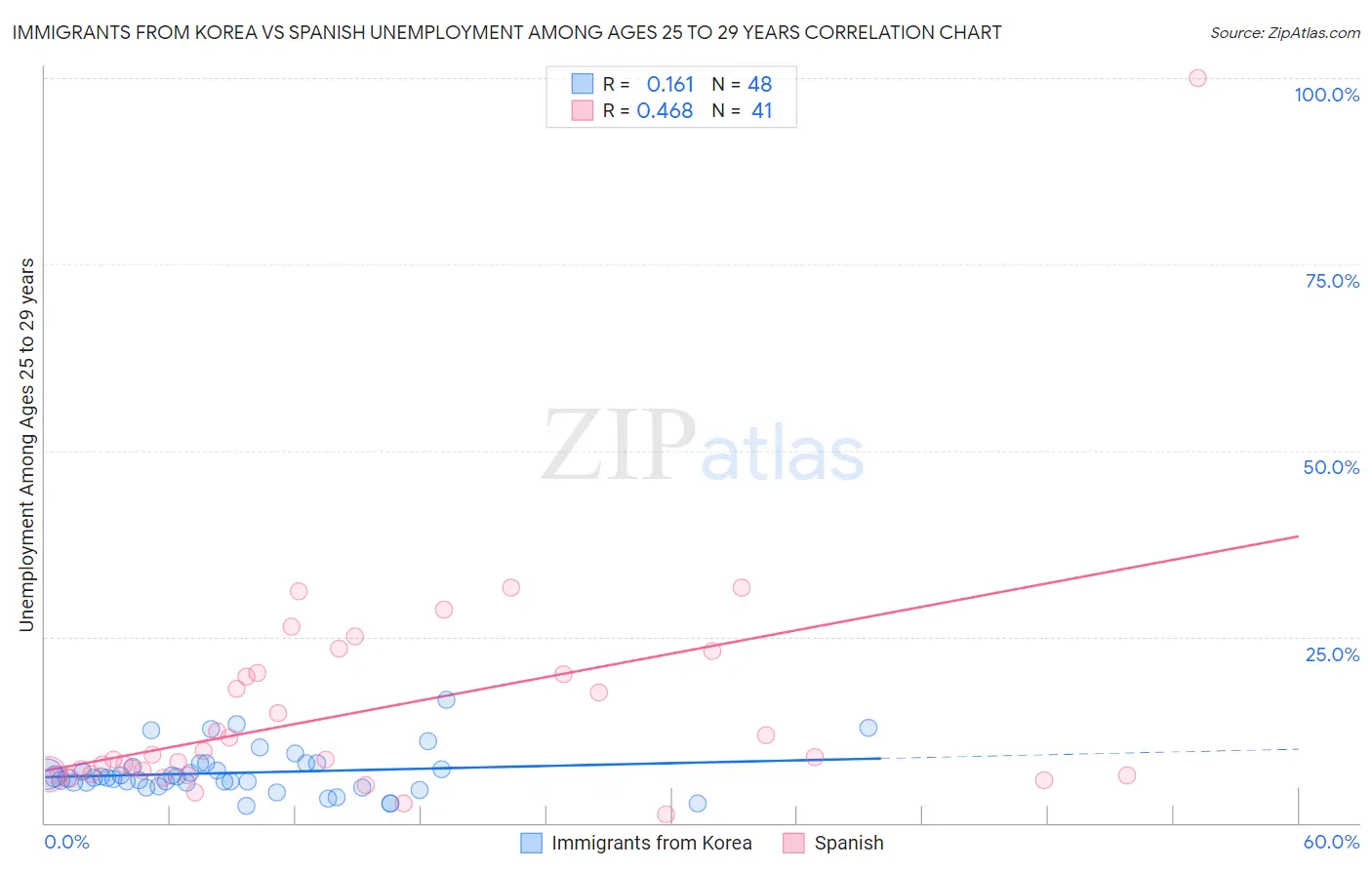 Immigrants from Korea vs Spanish Unemployment Among Ages 25 to 29 years