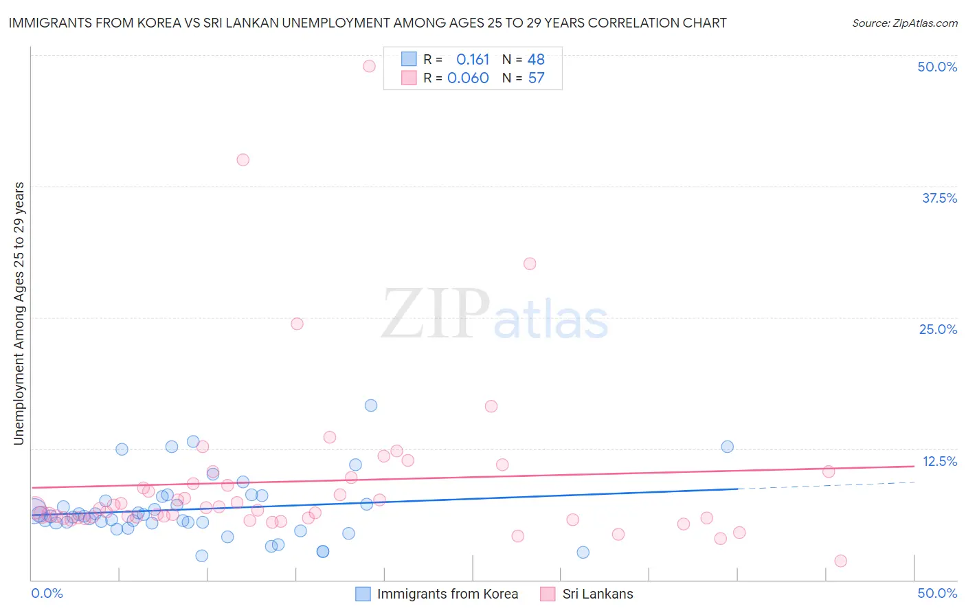 Immigrants from Korea vs Sri Lankan Unemployment Among Ages 25 to 29 years