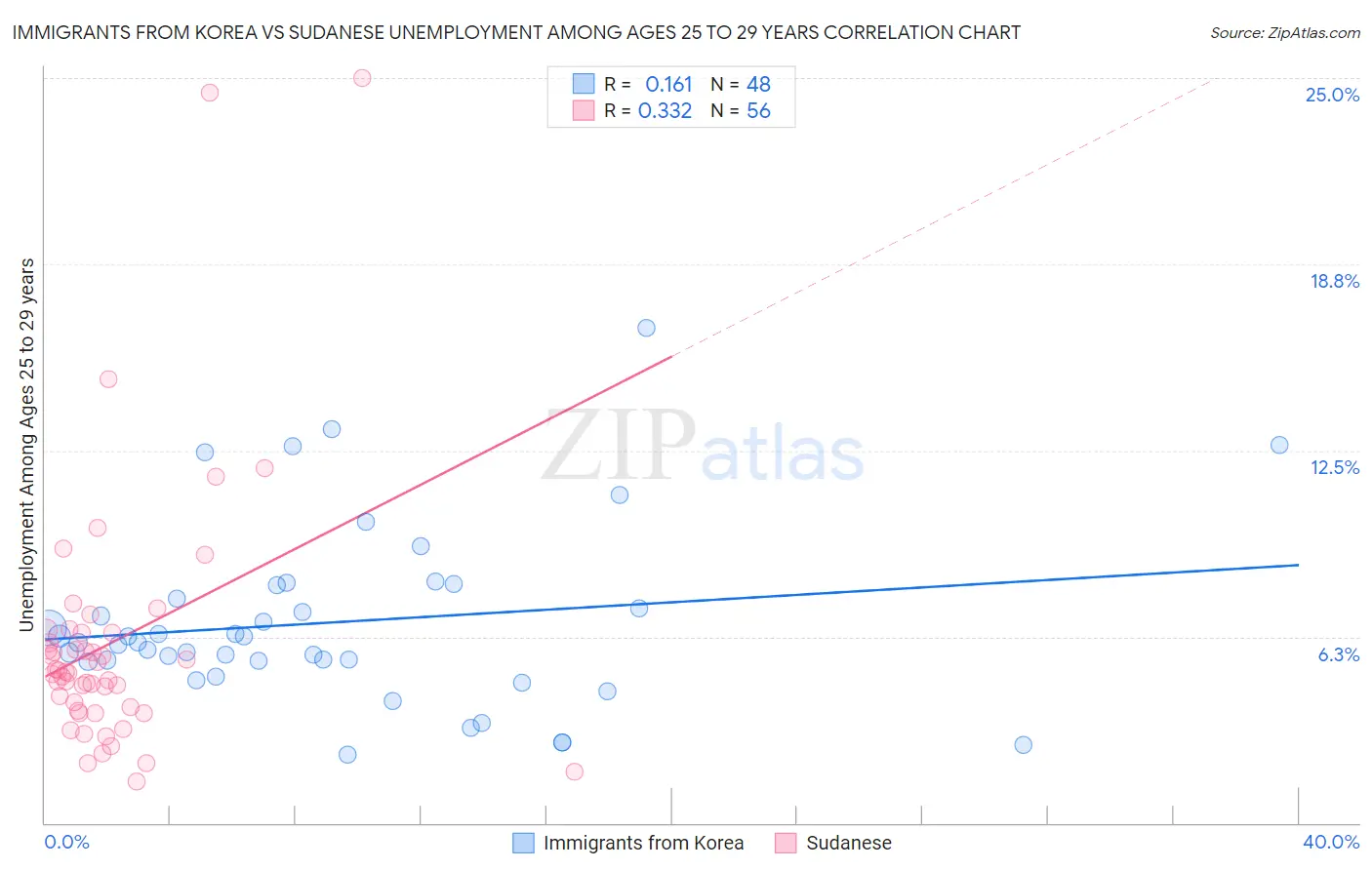 Immigrants from Korea vs Sudanese Unemployment Among Ages 25 to 29 years