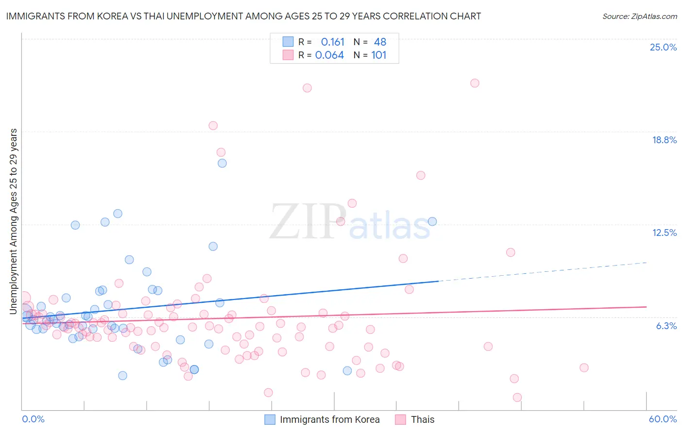 Immigrants from Korea vs Thai Unemployment Among Ages 25 to 29 years