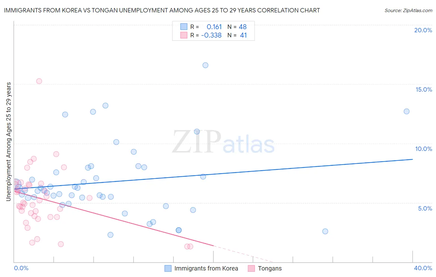 Immigrants from Korea vs Tongan Unemployment Among Ages 25 to 29 years