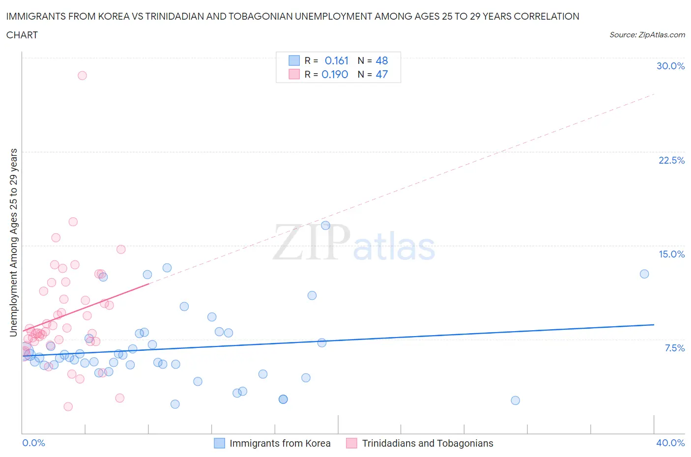 Immigrants from Korea vs Trinidadian and Tobagonian Unemployment Among Ages 25 to 29 years