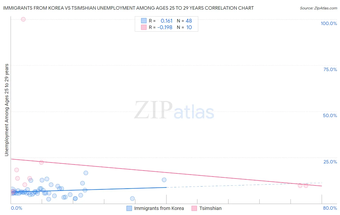 Immigrants from Korea vs Tsimshian Unemployment Among Ages 25 to 29 years