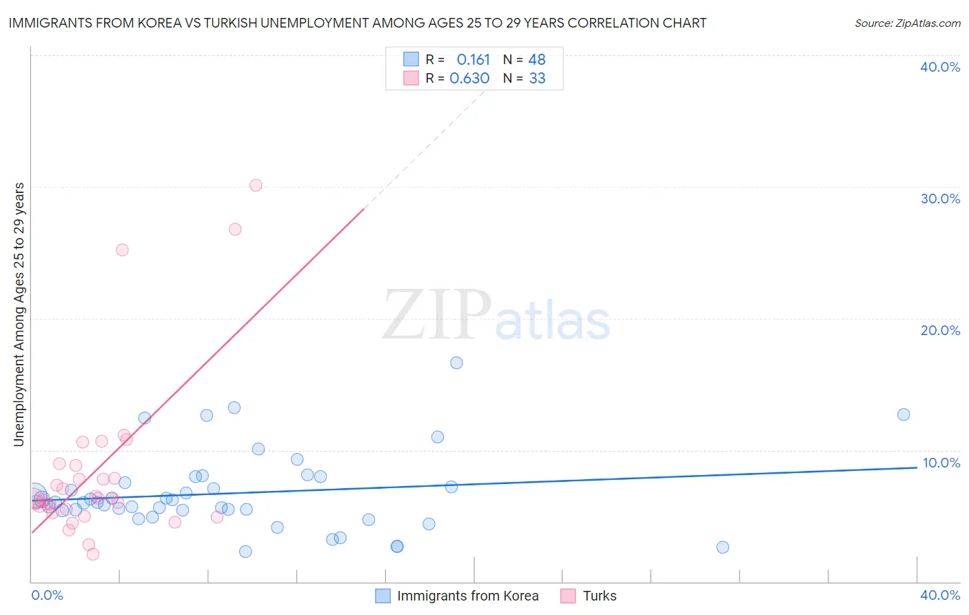 Immigrants from Korea vs Turkish Unemployment Among Ages 25 to 29 years