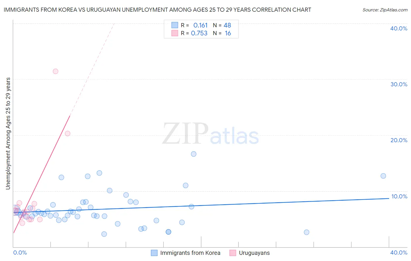 Immigrants from Korea vs Uruguayan Unemployment Among Ages 25 to 29 years