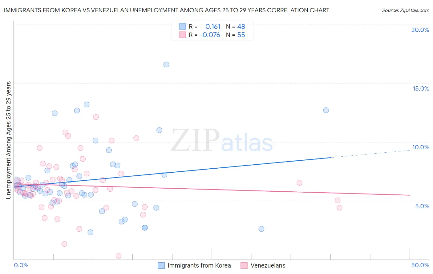 Immigrants from Korea vs Venezuelan Unemployment Among Ages 25 to 29 years