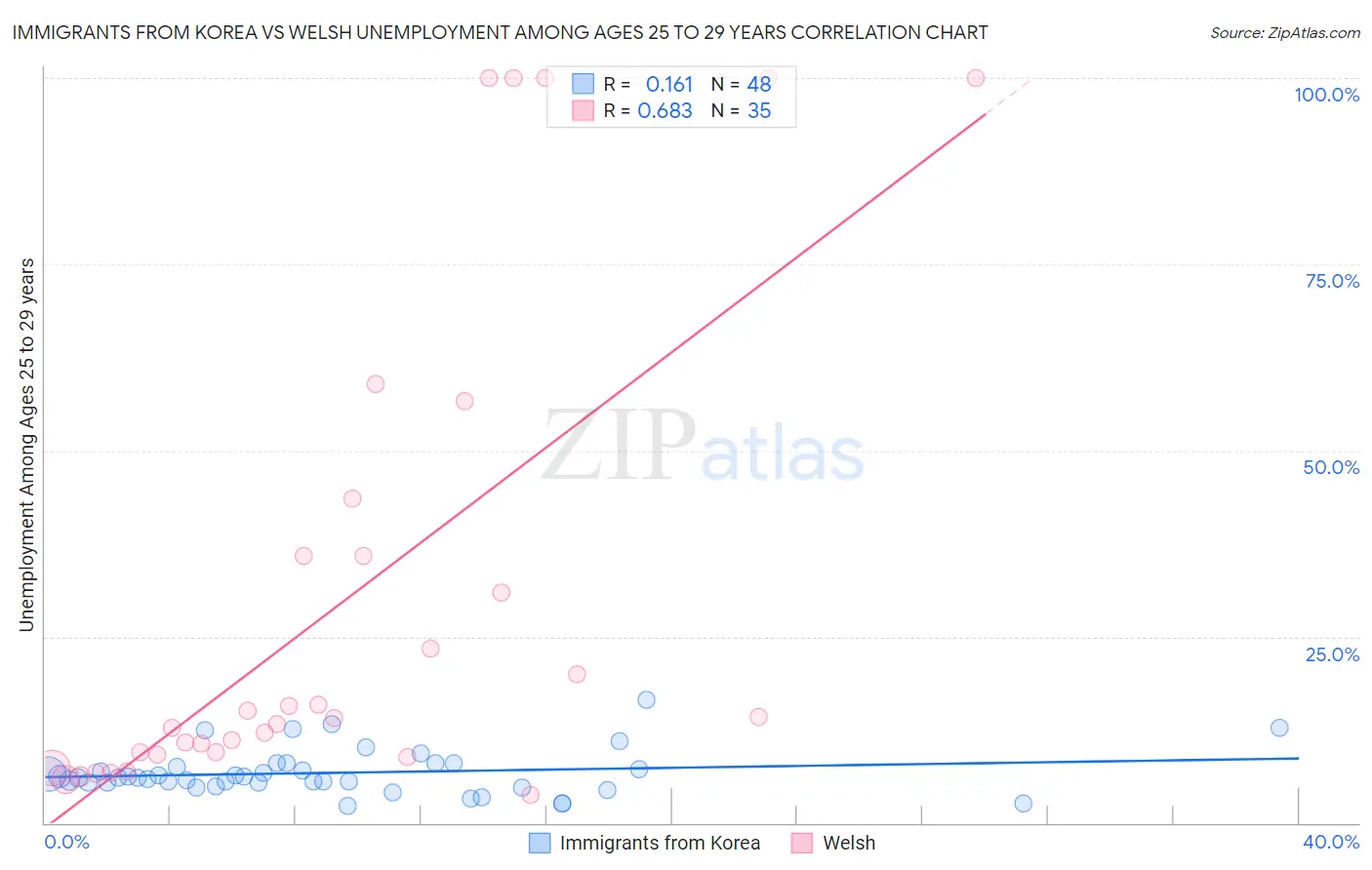 Immigrants from Korea vs Welsh Unemployment Among Ages 25 to 29 years
