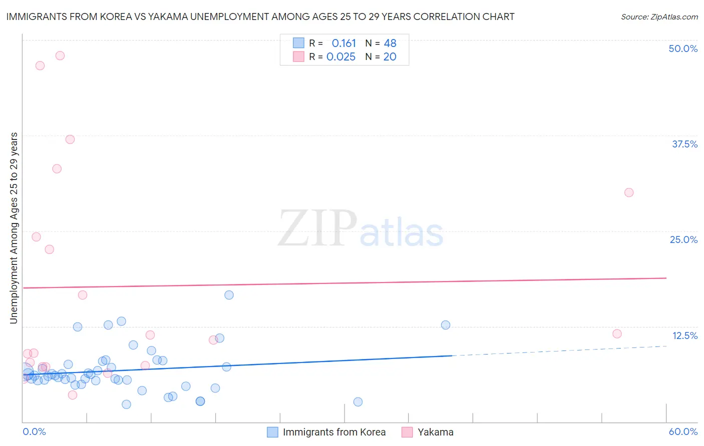 Immigrants from Korea vs Yakama Unemployment Among Ages 25 to 29 years