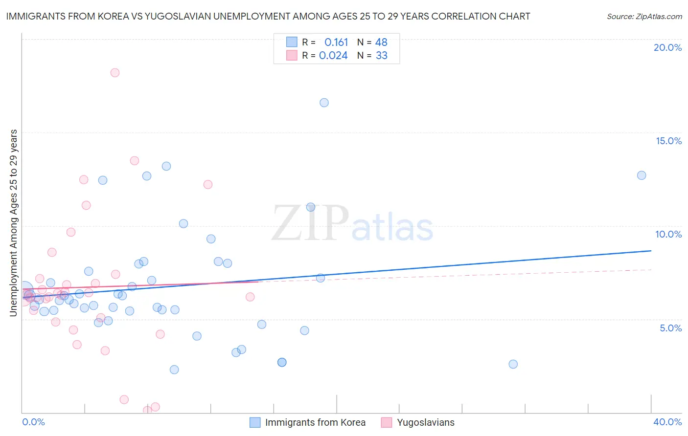 Immigrants from Korea vs Yugoslavian Unemployment Among Ages 25 to 29 years