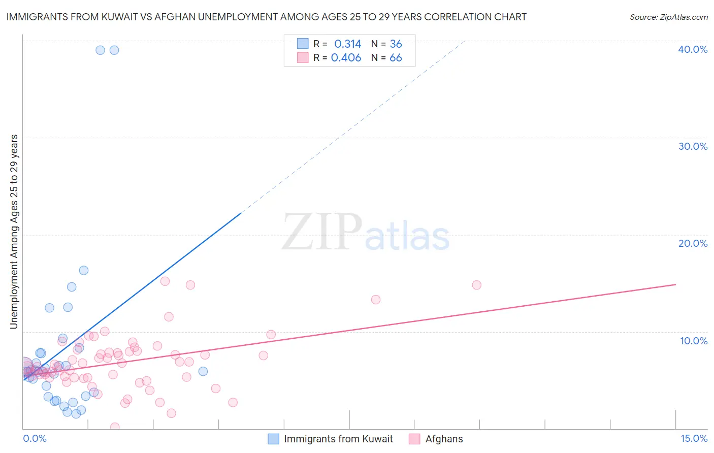 Immigrants from Kuwait vs Afghan Unemployment Among Ages 25 to 29 years