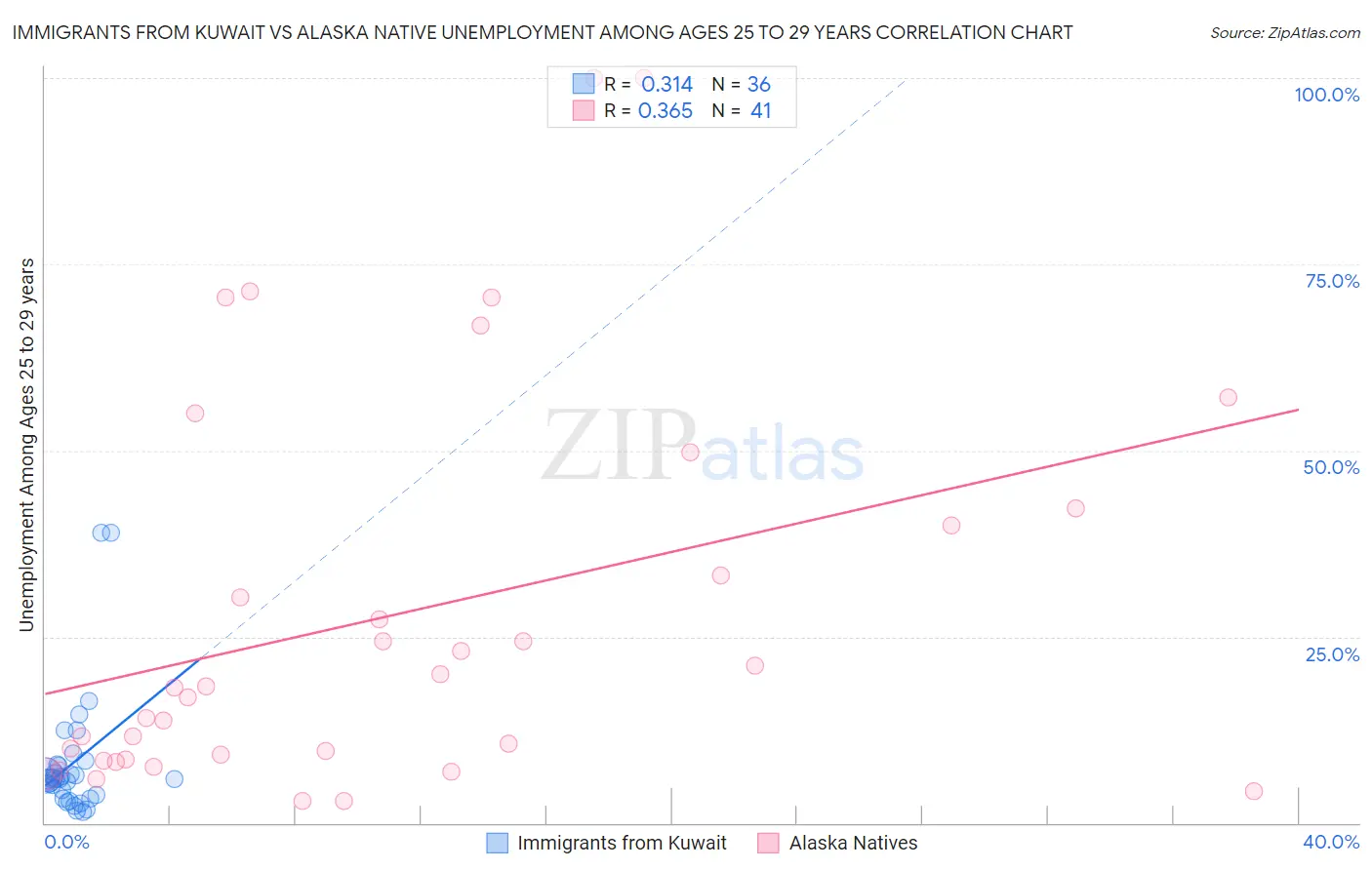 Immigrants from Kuwait vs Alaska Native Unemployment Among Ages 25 to 29 years