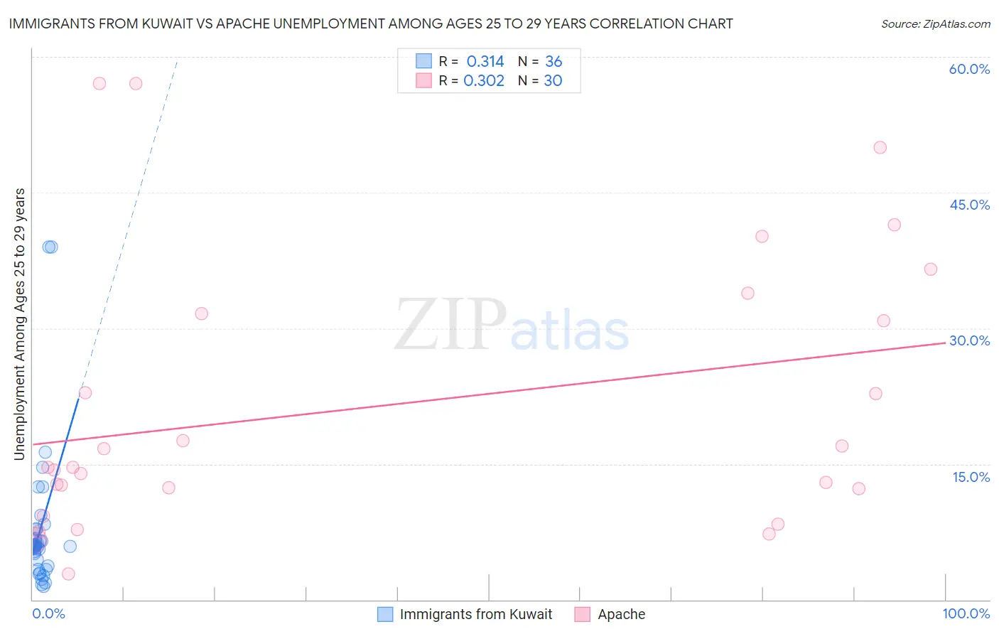 Immigrants from Kuwait vs Apache Unemployment Among Ages 25 to 29 years
