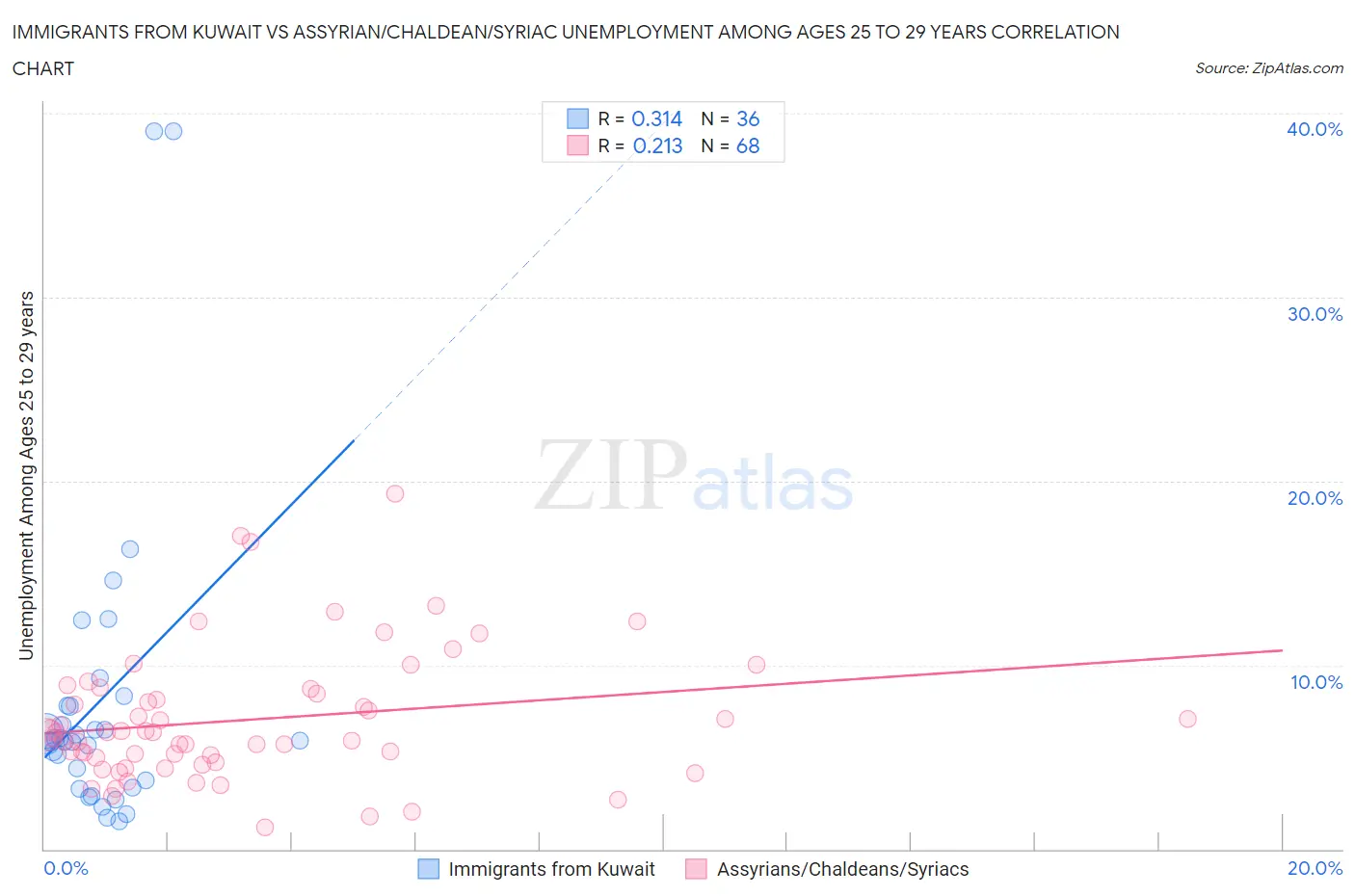 Immigrants from Kuwait vs Assyrian/Chaldean/Syriac Unemployment Among Ages 25 to 29 years