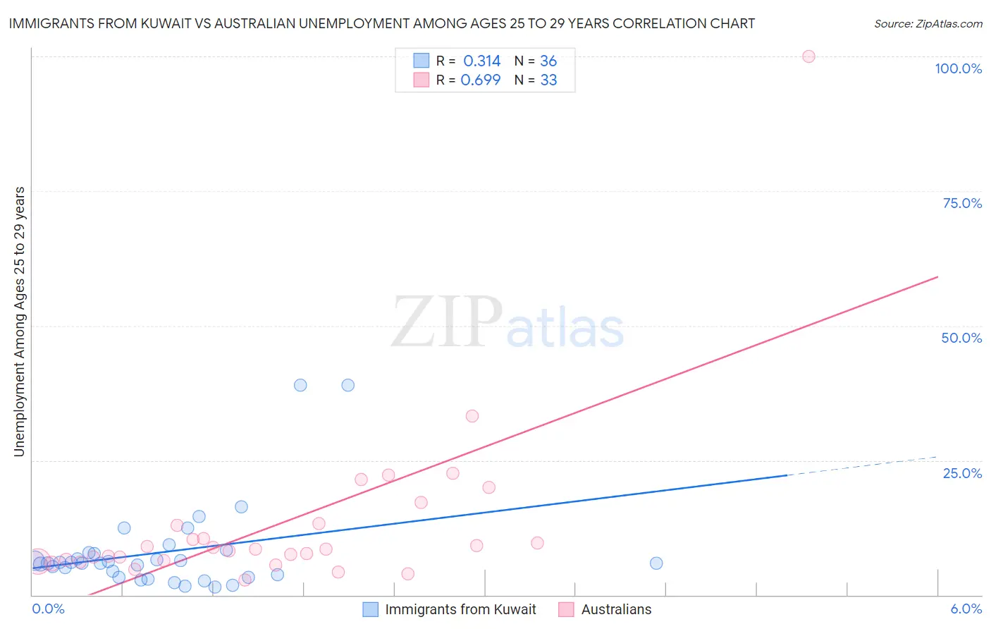 Immigrants from Kuwait vs Australian Unemployment Among Ages 25 to 29 years