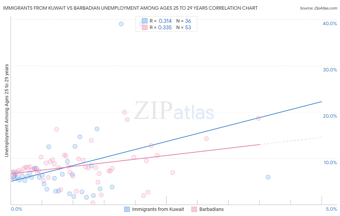 Immigrants from Kuwait vs Barbadian Unemployment Among Ages 25 to 29 years