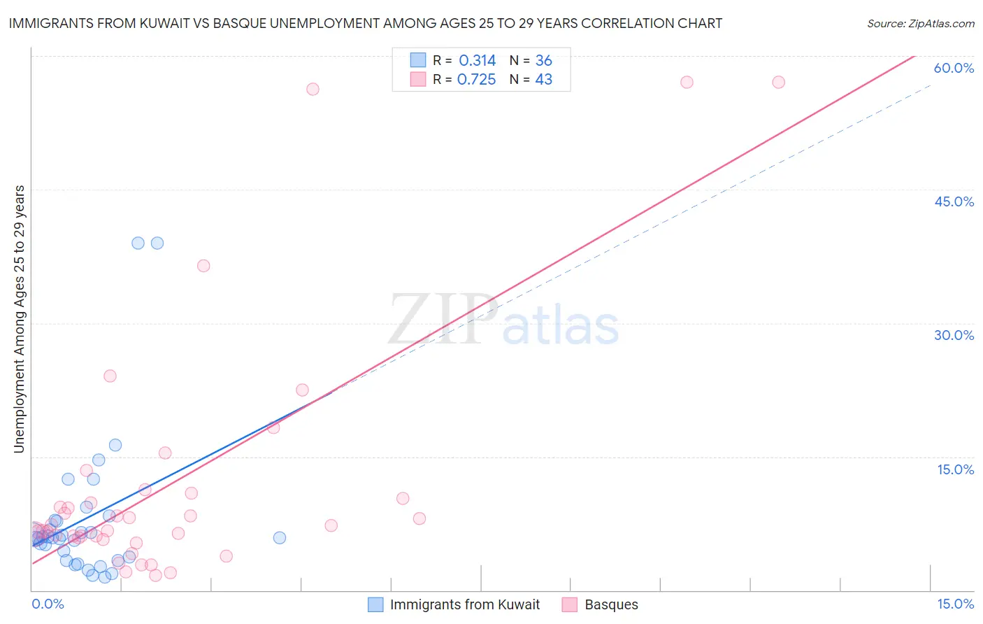 Immigrants from Kuwait vs Basque Unemployment Among Ages 25 to 29 years