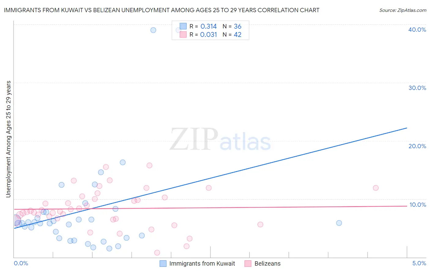 Immigrants from Kuwait vs Belizean Unemployment Among Ages 25 to 29 years