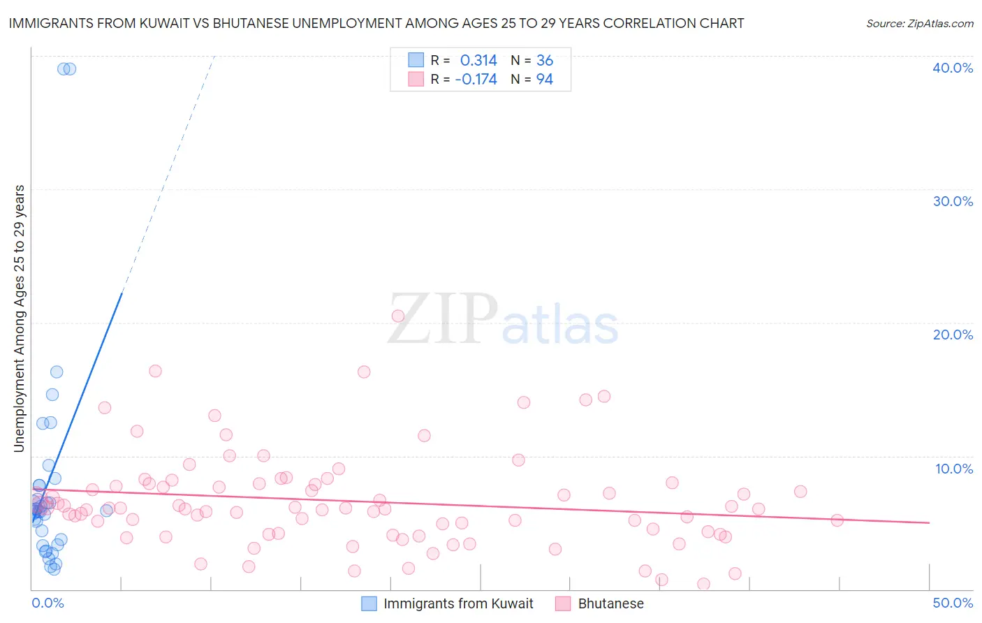 Immigrants from Kuwait vs Bhutanese Unemployment Among Ages 25 to 29 years