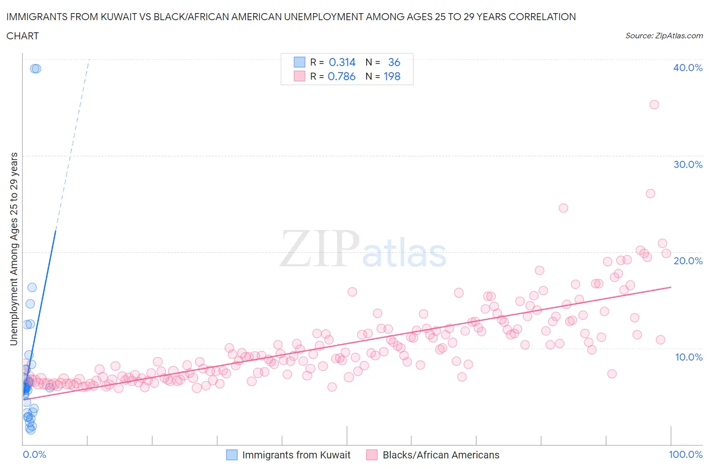 Immigrants from Kuwait vs Black/African American Unemployment Among Ages 25 to 29 years