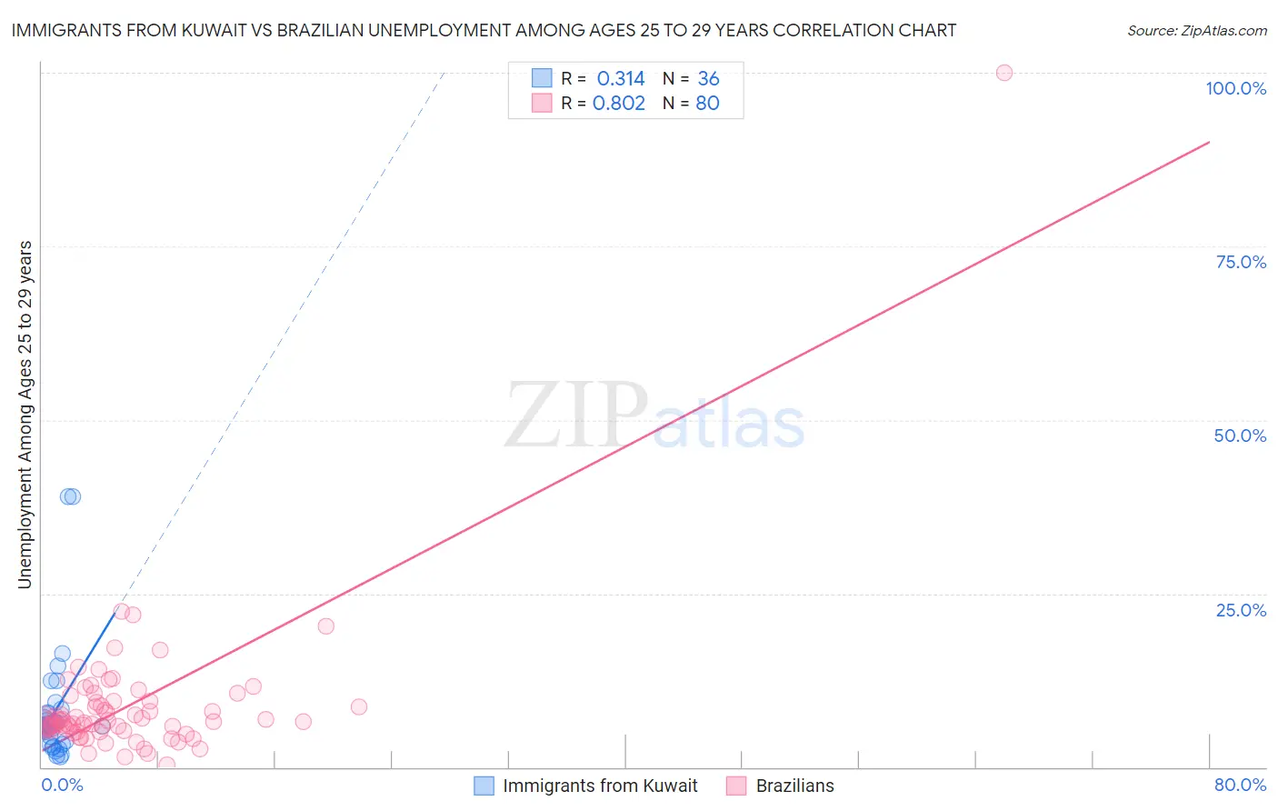 Immigrants from Kuwait vs Brazilian Unemployment Among Ages 25 to 29 years