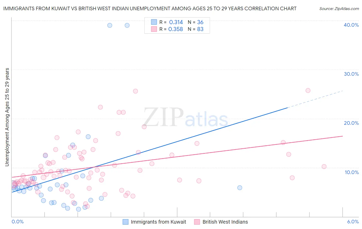 Immigrants from Kuwait vs British West Indian Unemployment Among Ages 25 to 29 years