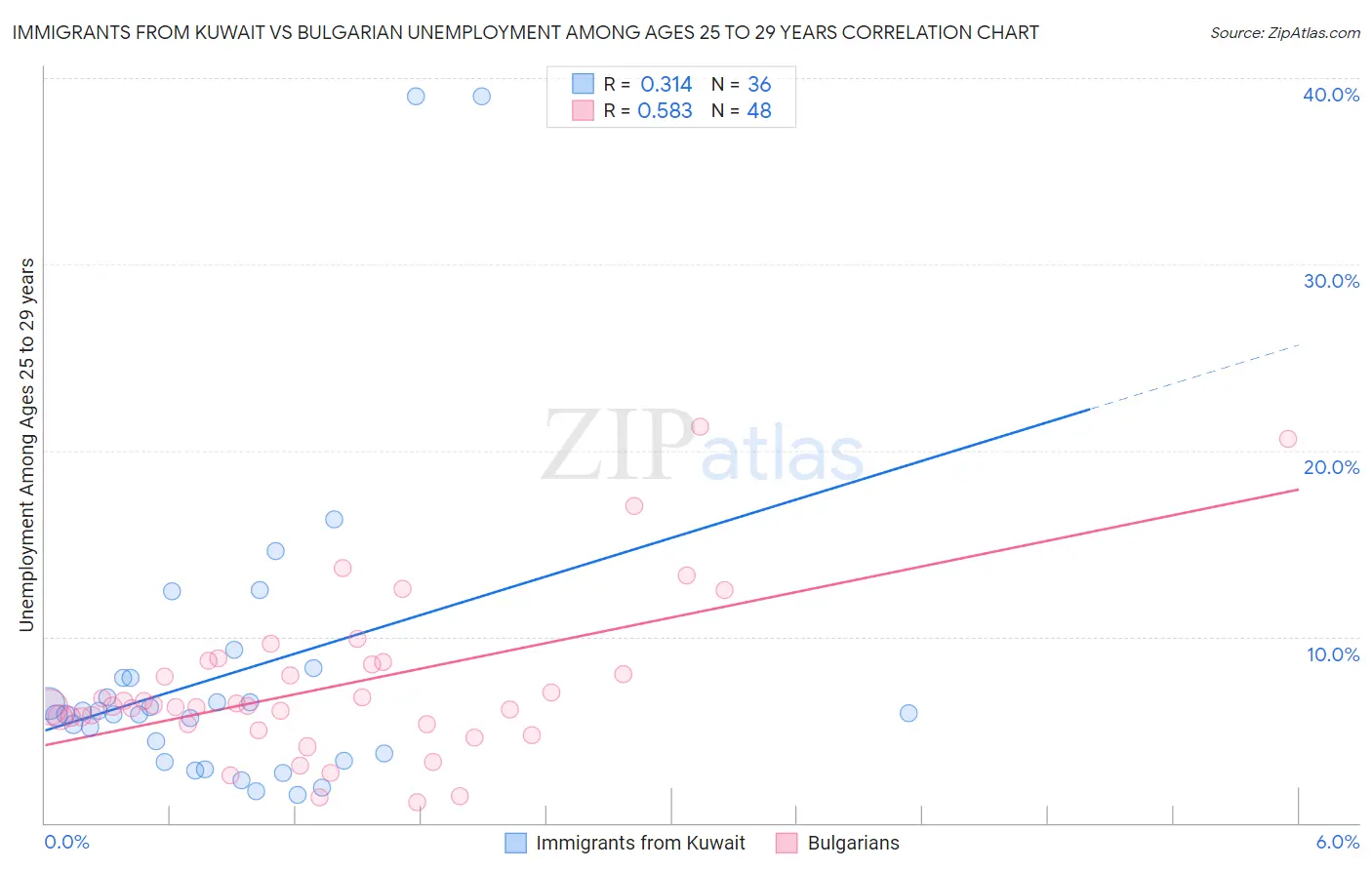 Immigrants from Kuwait vs Bulgarian Unemployment Among Ages 25 to 29 years