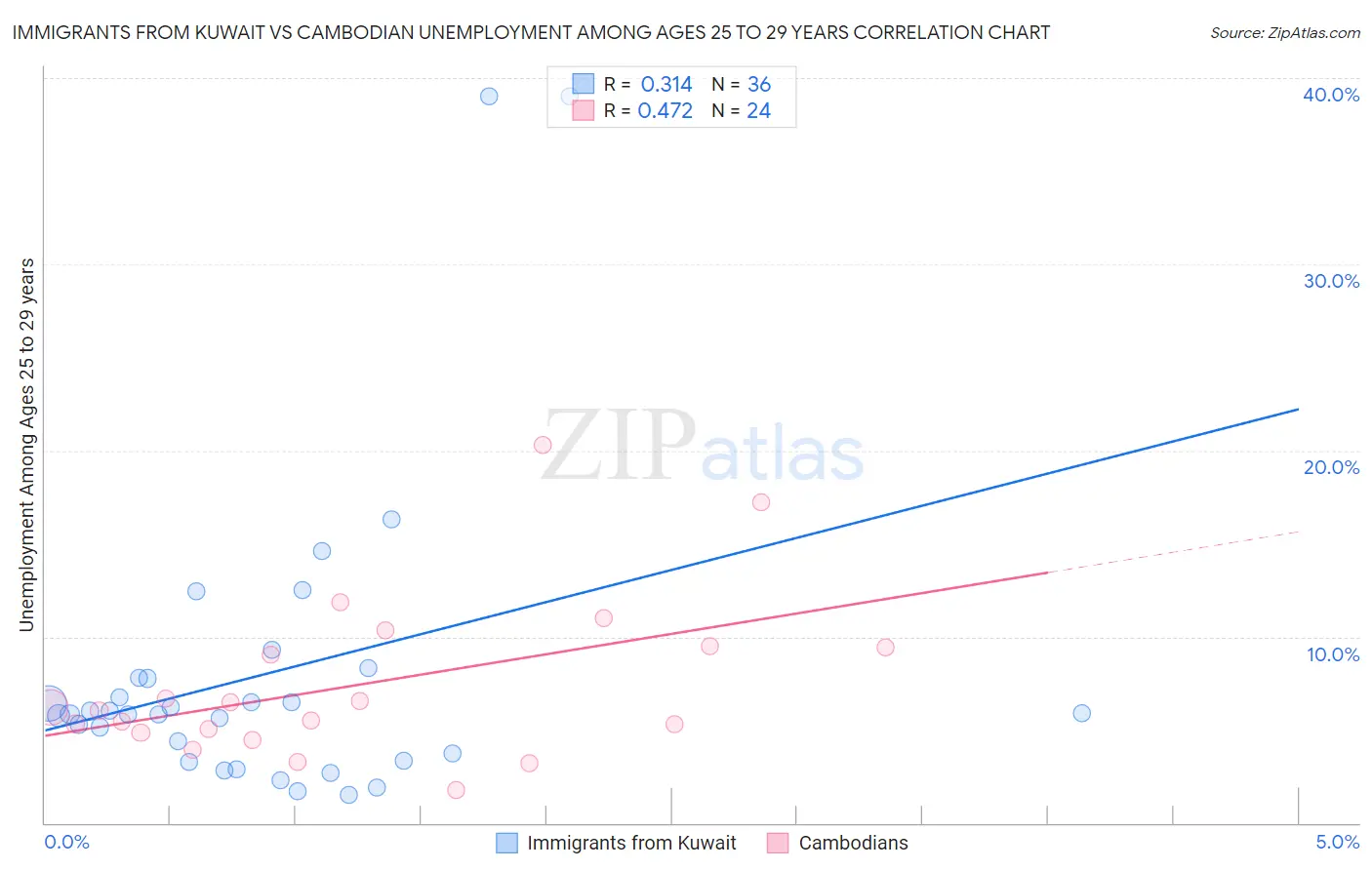 Immigrants from Kuwait vs Cambodian Unemployment Among Ages 25 to 29 years