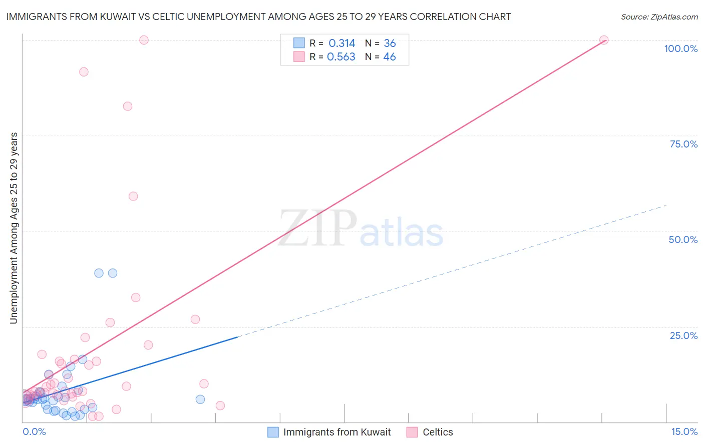 Immigrants from Kuwait vs Celtic Unemployment Among Ages 25 to 29 years